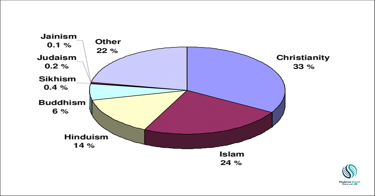 World Population 2024 By Religion Darci Elizabet