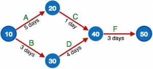 Why software project management is needed?