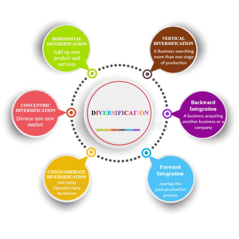 Types of Diversification in marketing 2021